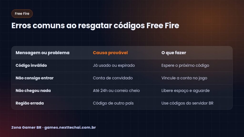 Erros comuns ao resgatar códigos Free Fire