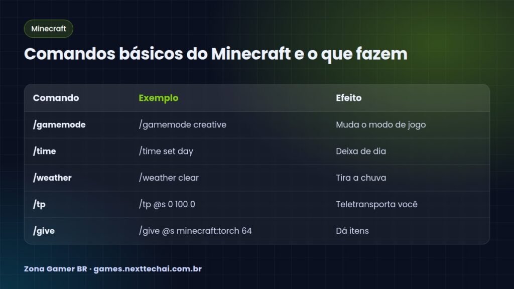 Comandos básicos do Minecraft e o que fazem