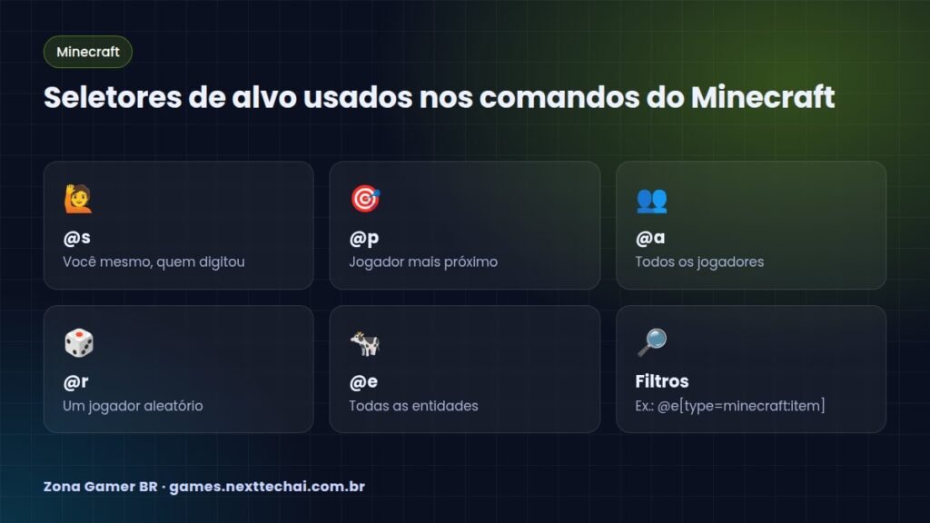 Seletores de alvo usados nos comandos do Minecraft