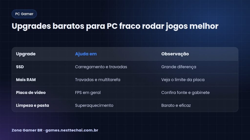 Upgrades baratos para PC fraco rodar jogos melhor