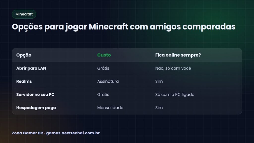 Opções para jogar Minecraft com amigos comparadas