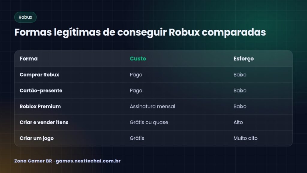 Formas legítimas de conseguir Robux comparadas