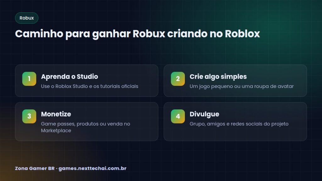 Caminho para ganhar Robux criando no Roblox