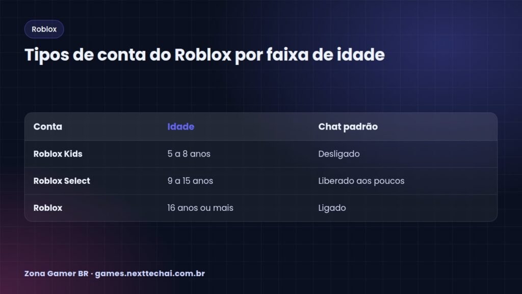 Tipos de conta do Roblox por faixa de idade