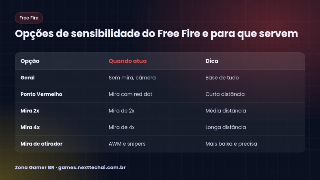 Opções de sensibilidade do Free Fire e para que servem